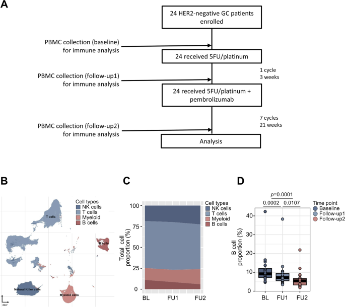 图1 质谱流式分析展示化疗免疫治疗期间外周血单个核细胞的免疫重塑特征