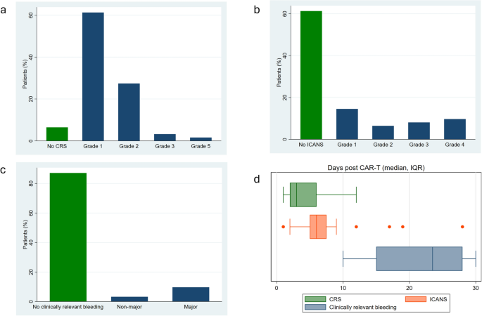 【文献解析】CAR-T细胞治疗期间的止血变化与并发症风险