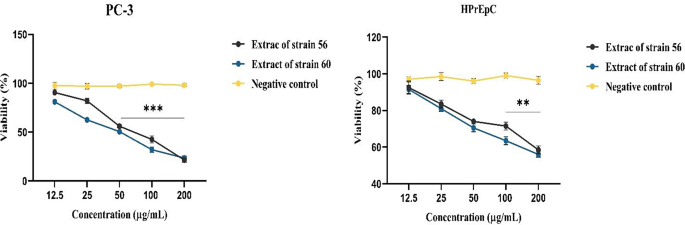 MTT法检测细胞毒性结果