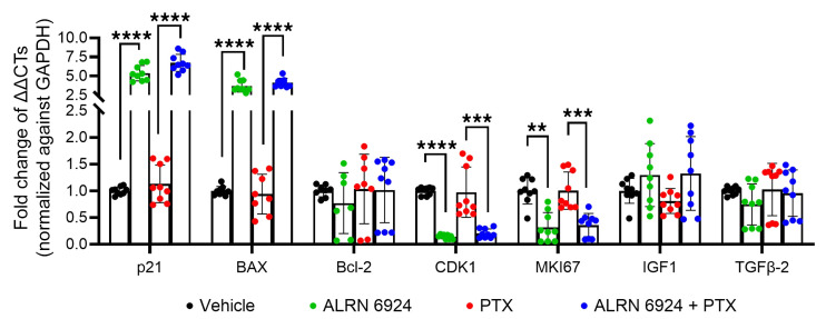 Figure 3：qRT-PCR验证ALRN-6924对p53通路及细胞周期基因的调控