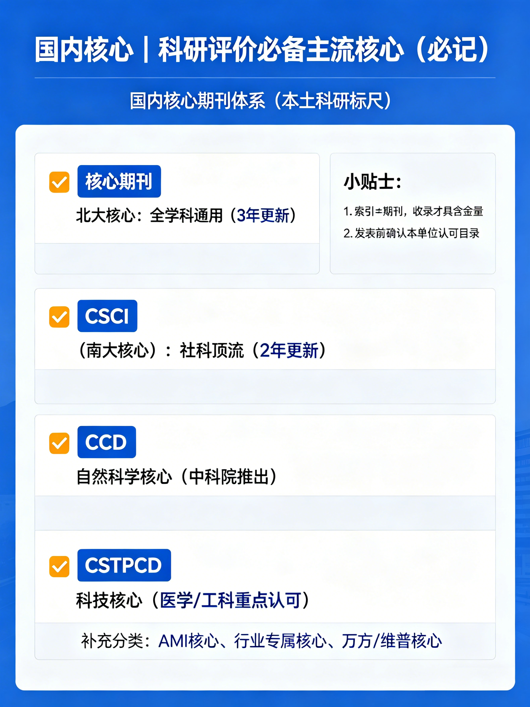 一图搞懂学术期刊分类:SCI/SSCI/EI/CPCI 到底是什么?